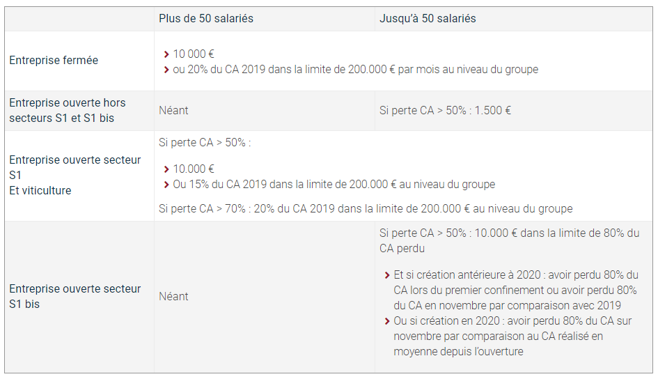 Fonds de solidarité : mode d’emploi pour décembre 2020