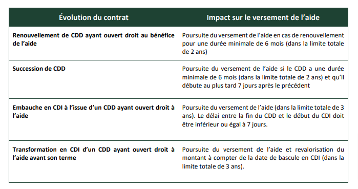 L’aide est-elle maintenue en cas de renouvellement de CDD ou d'une embauche en CDI ?